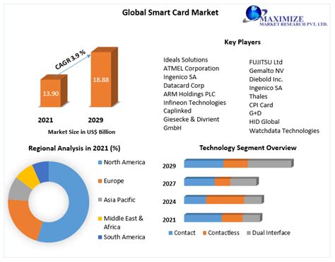 Smart Cards Market Size, Competitors & Forecast to 2030